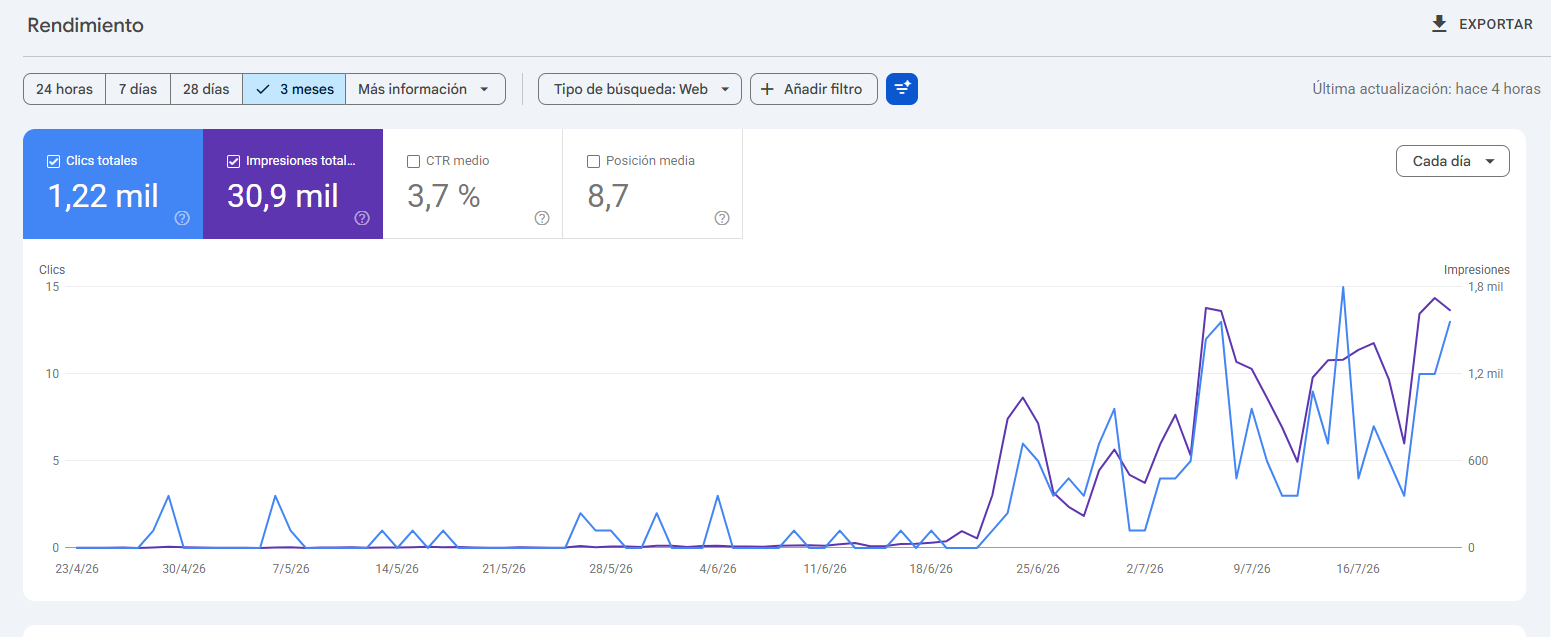 Captura real de Google Search Console de DataCarPro mostrando 1,22 mil clics y 30,9 mil impresiones en 3 meses
