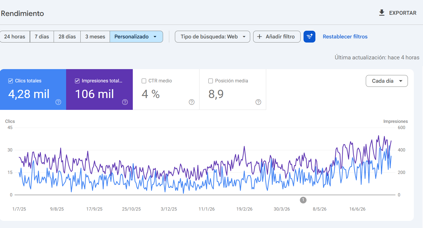 Captura real de Google Search Console mostrando 4,28 mil clics y 106 mil impresiones acumuladas en 1 año